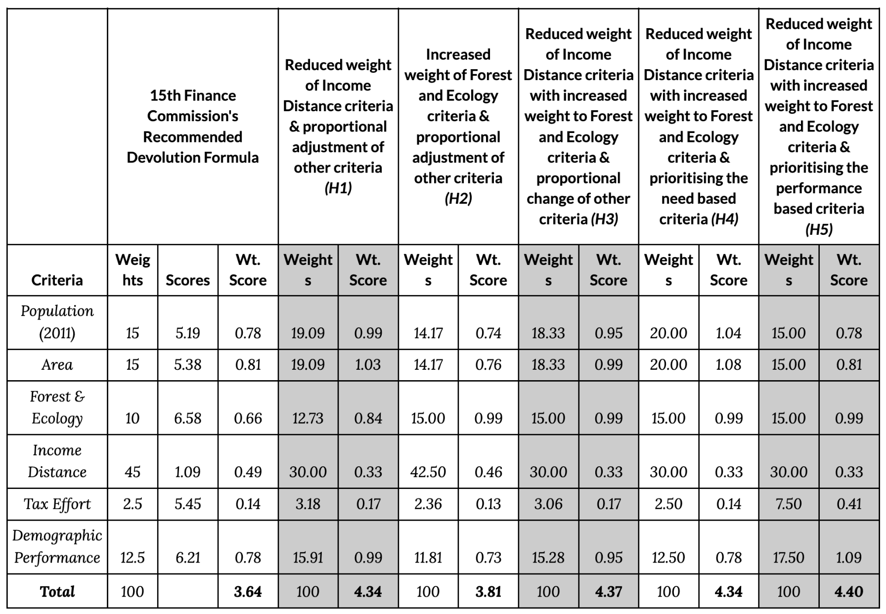 Table 2 - Karnataka’s Share in Tax Devolution